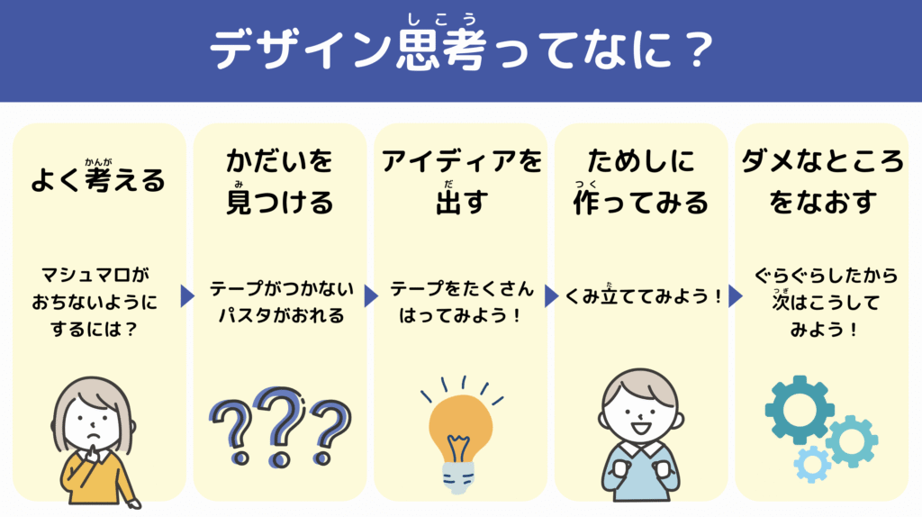 マシュマロチャレンジを通して学ぶ「デザイン思考」の5ステップをイラスト付きで紹介するスライド。よく考える、課題を見つける、アイデアを出す、試して作る、改善する流れをわかりやすく解説。