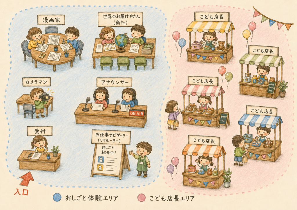 キッズおしごとタウンの会場イメージ図。左側の「おしごと体験エリア」には、漫画家・商社・カメラマン・アナウンサー・お仕事ナビゲーター・受付の6つのブースが並び、子どもたちが各職業を体験している様子が描かれています。右側の「こども店長エリア」には5つのお店が並び、エプロンを着た店長の子どもたちが接客しています。左下に入口があります。