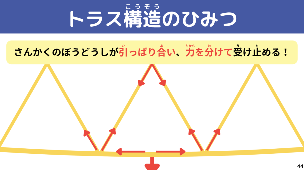 「トラス構造のひみつ」スライド。三角形を連ねた骨組みの図に赤い矢印で、真ん中にかかった力が分散して支えられる仕組みを示している